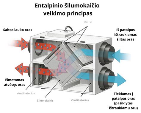 Diagrama, iliustruojanti, kaip oro teršalai patenka į vėdinimo sistemą ir kaip filtrai juos sulaiko, apsaugodami įrangos komponentus.