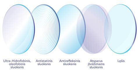 Įvairių tipų akinių lęšių dangos