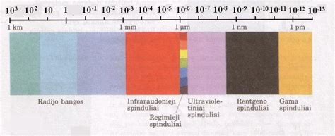 Saulės spektro palyginimas ir UV spindulių tipai