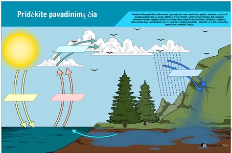Vandens ciklo iliustracija su taršos šaltiniais