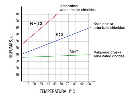 Grafikas rodantis organinių medžiagų mažėjimą vandenyje