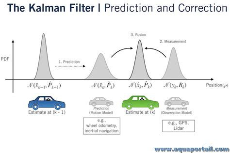 Schematinis Kalman filtro veikimo principas