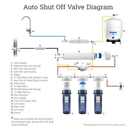 schematic of check and shut-off valves in RO filter