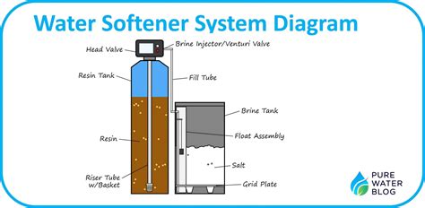schema of a water softener filter