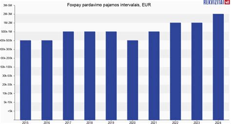 Grafikas: Pajamos ir Grynasis Pelningumas