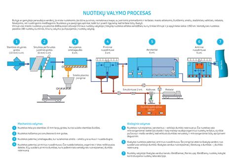 Valymo procesas