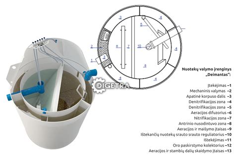 Biologinio nuotekų valymo įrenginio priežiūros schema