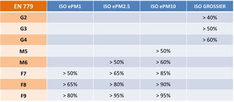 Palyginimas EN 779 ir ISO 16890