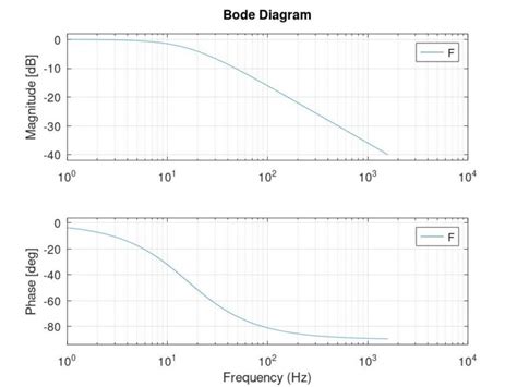 Bode diagrama, iliustruojanti filtrų dažnių atsaką