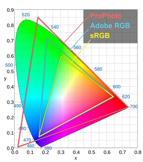 Diagrama, vaizduojanti sRGB, Adobe RGB ir Profoto RGB spalvų erdvių palyginimą