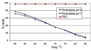 PSO ir pirofosfato stabilumas kaip temperatūros funkcija