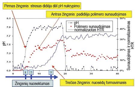 Polimerų sunaudojimo reakcija, matuojama kaip fluorescensijos praradimas