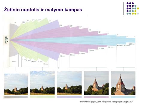 Objektyvų tipai ir židinio nuotolis