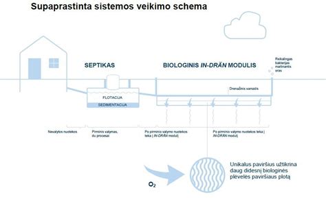 SCS-Diluter sistemos veikimo schema