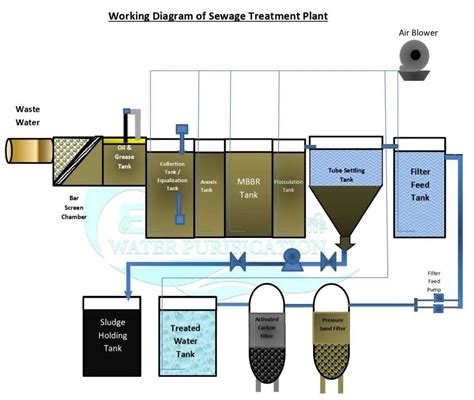 Diagram of a biological wastewater treatment plant