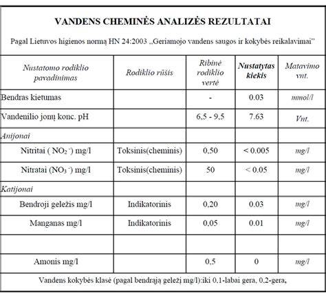 Gręžinio vandens tyrimo rezultatai