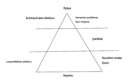 Diagrama, iliustruojanti „beta“ santykio ir filtravimo efektyvumo ryšį