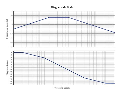 Pavyzdinė Bode diagrama