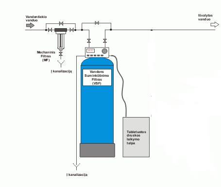 Scheminė vandens nugeležinimo filtro veikimo schema