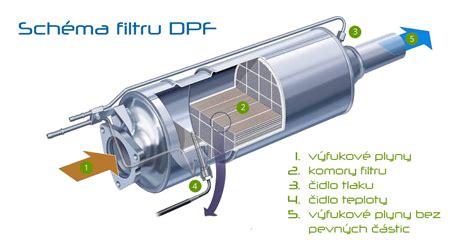 DPF valymo veikimo schema