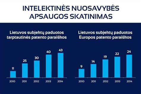 Schema, iliustruojanti skirtingų intelektinės nuosavybės tipų apsaugos laikotarpius