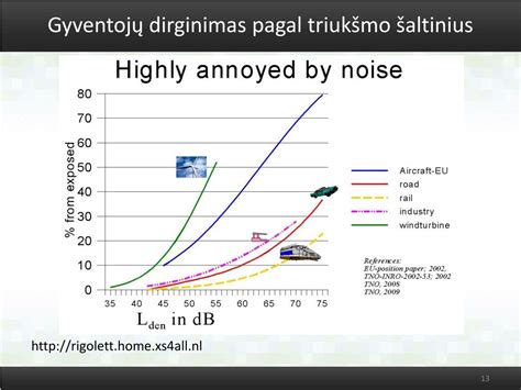 Grafikas: Triukšmo lygio palyginimas pagal skirtingus šaltinius