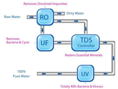 RO sistema schemos diagrama