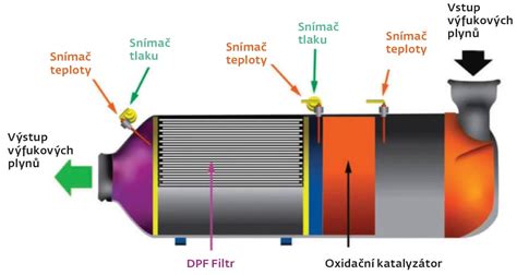 Scheminė dyzelinio variklio išmetimo sistemos su DPF filtru iliustracija