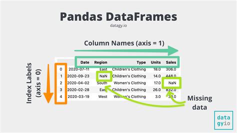 Python Pandas DataFrame pavyzdys
