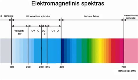 UV spindulių spektras