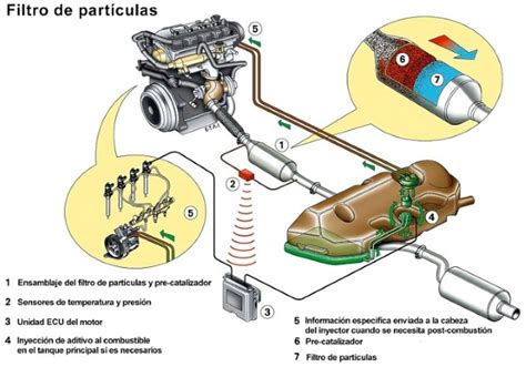 Scheminė DPF filtro pašalinimo schema