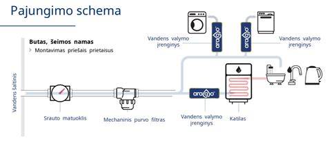 vandens filtras šaldytuve schema