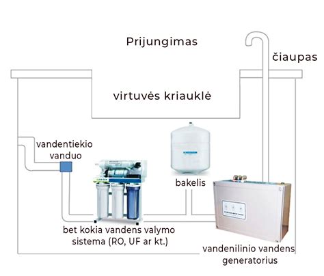 Vandens jonizatoriaus ir vandenilio vandens generatoriaus palyginimas