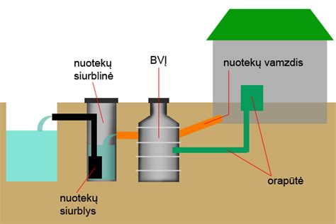 Infiltracinio lauko schema