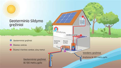 Geoterminio šildymo sistema su nuotekų panaudojimu