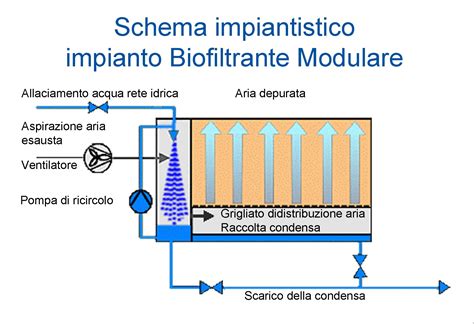 Biofiltro su polimeriniu įkrovimu schema