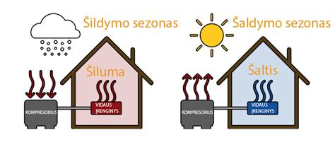 Šilumos siurblio oras-oras veikimo principo schema