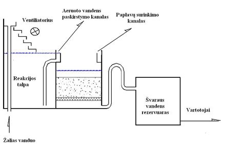 vandens filtravimo proceso schema dulkių siurblyje