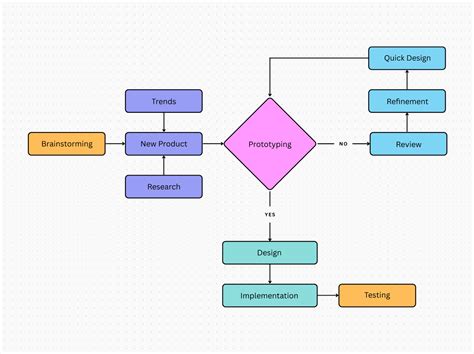 Aeracijos proceso schema