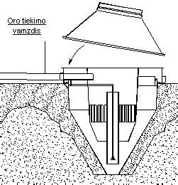 Ankeravimo schema esant aukštiems gruntiniams vandenims