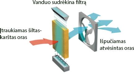 Schematinis salono oro filtro veikimo principas
