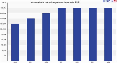 Pardavimo pajamų ir pelno grafikas