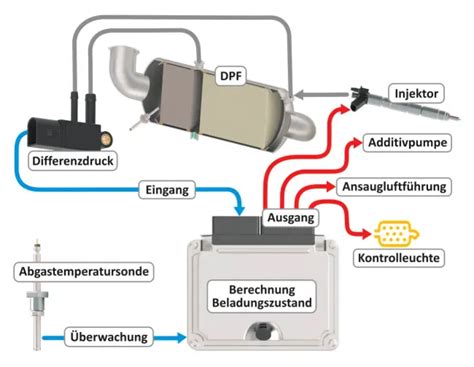 Aktyvios DPF regeneracijos schema