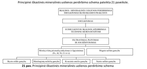 Anaerobinio perdirbimo schema