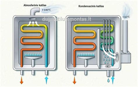 Schema, iliustruojanti kondensacinio katilo veikimo principą