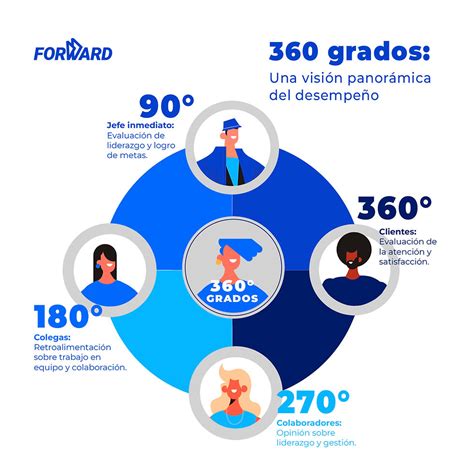 Scheminė 360° oro cirkuliacijos diagrama