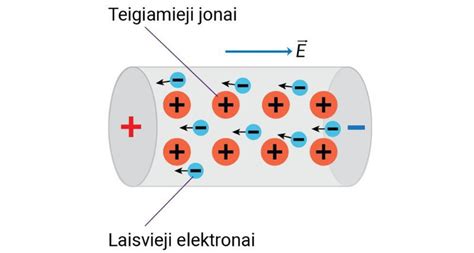 Elektronų judėjimas laidininke