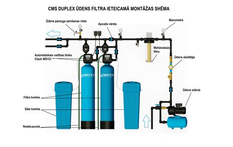 schematinis vandens minkštinimo filtro regeneracijos ciklas