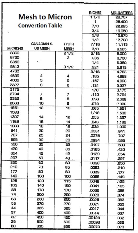 Diagram showing mesh size to micron conversion