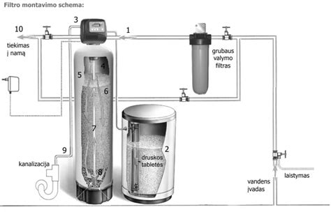 gelezies nugeležinimo filtras schema
